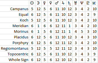 Table comparing house system and planetary houses